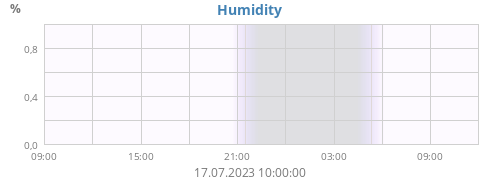 Humidity