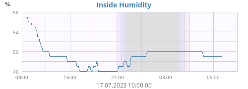 Inside Humidity