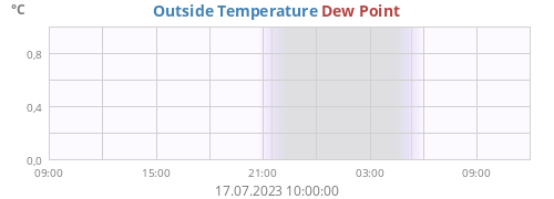 Outside Temperature