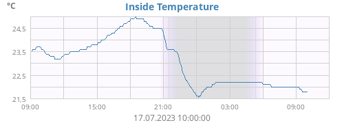 Inside Temperature