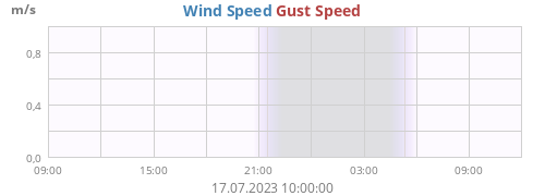 Wind Speed