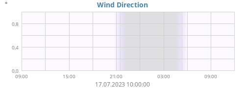 Wind Direction
