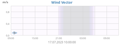 Wind Vector