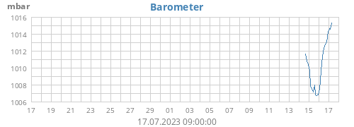 Barometer
