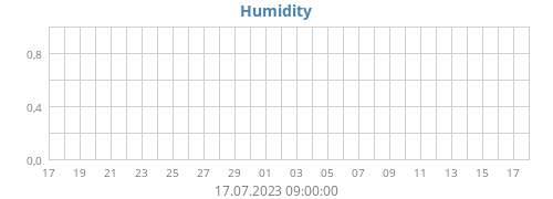 Humidity