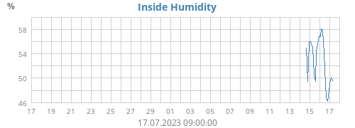 Inside Humidity