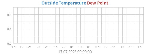 Outside Temperature