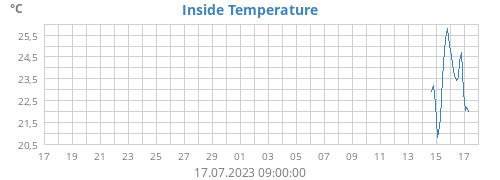 Inside Temperature