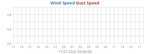Wind Speed