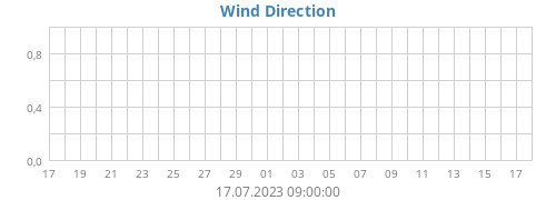 Wind Direction