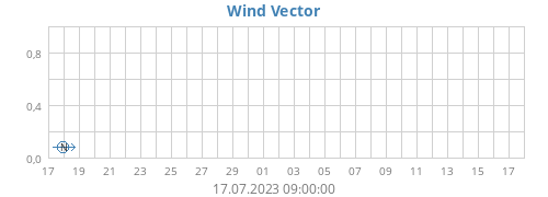 Wind Vector