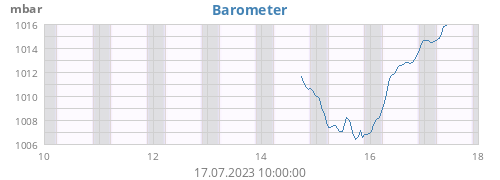 Barometer