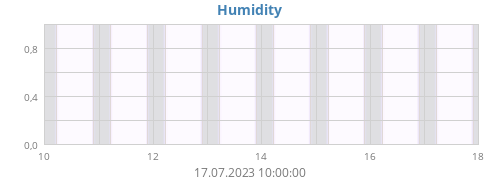 Humidity