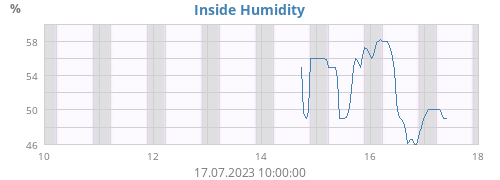 Inside Humidity