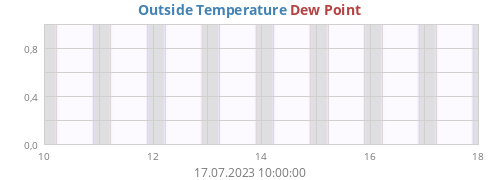 Outside Temperature