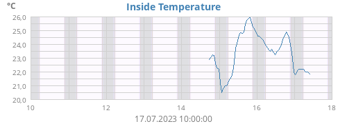 Inside Temperature