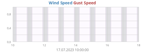 Wind Speed