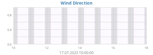 Wind Direction