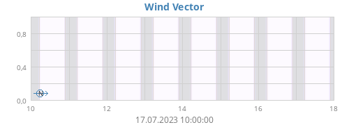 Wind Vector