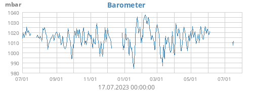 Barometer