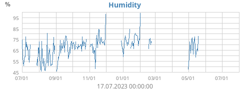 Humidity