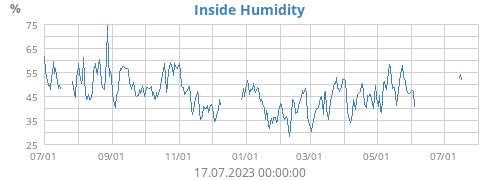 Inside Humidity