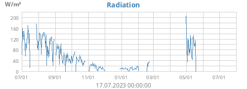 Radiation