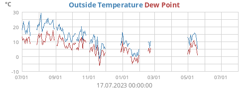 Outside Temperature