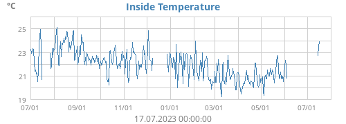 Inside Temperature