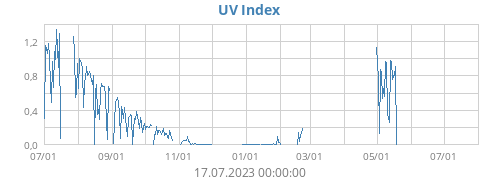UV Index