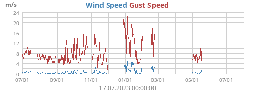 Wind Speed