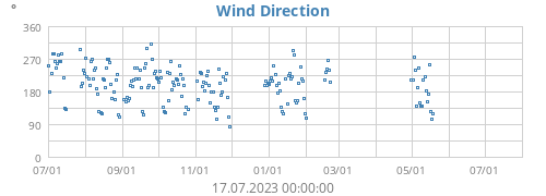 Wind Direction